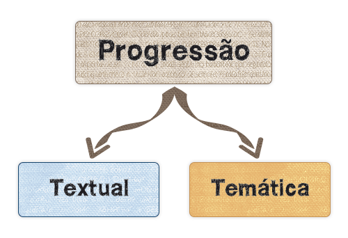 diagrama Progressão Textual e Temática